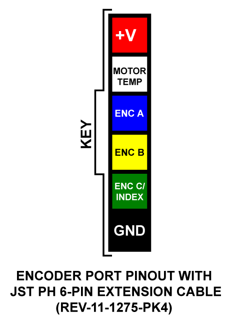 Encoder Port Pinout shown with color coding for JST PH 6-Pin Cables (REV-11-1275). Pin 1 is Black and for Ground. Pin 2 is Green and for Encoder C or Index. Pin 3 is Yellow and for Encoder B. Pin 4 is Blue and for Encoder A. Pin 5 is White and for Motor Temperature. Pin 6 is Red and for 5 Volt Power.