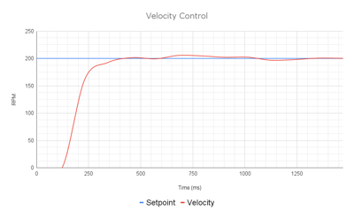 Velocity Control Mode | REVLib | REV Robotics Documentation