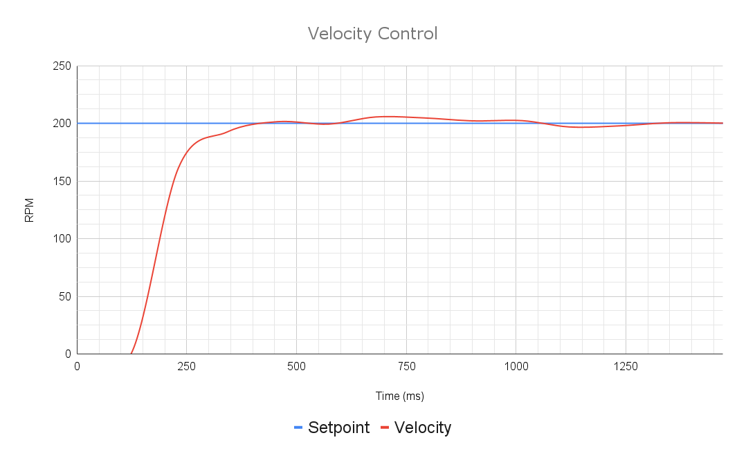 Velocity Control Mode | REVLib | REV Robotics Documentation